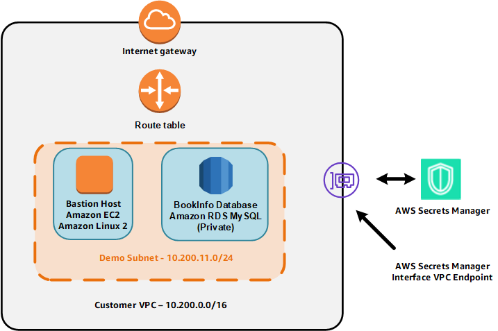 rds-phase-architecture